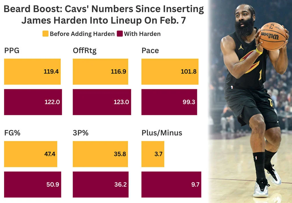 Cavs & James Harden mengikut nombor