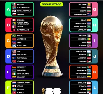 Ramalan Peringkat Kumpulan untuk Piala Dunia 2026